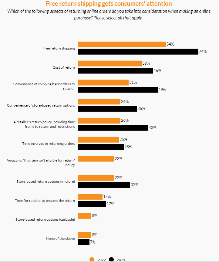 美國退貨量攀升！這些舉措要重視