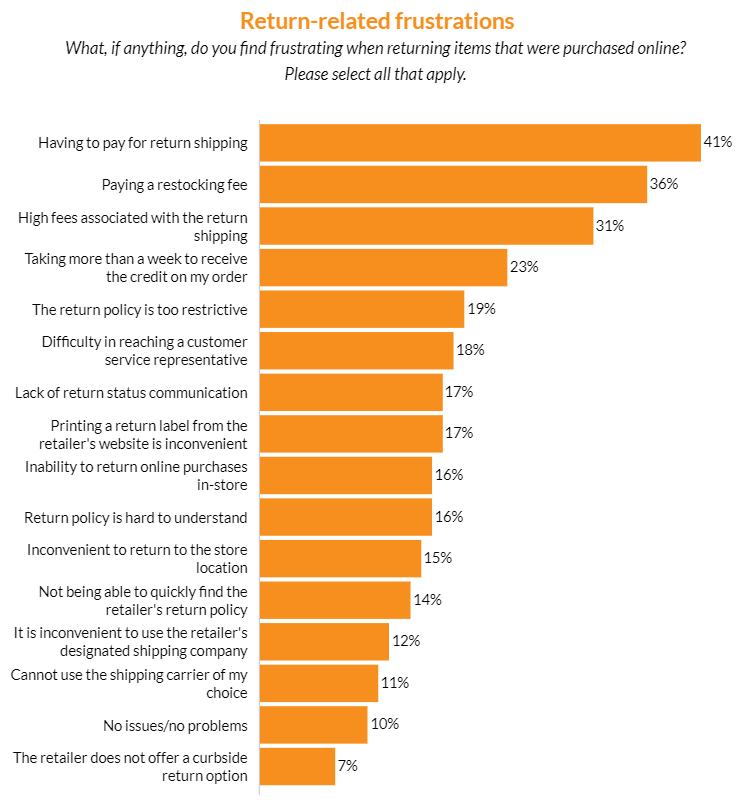 美國退貨量攀升！這些舉措要重視