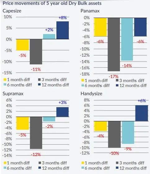 二手船市場(chǎng)出現(xiàn)大量交易
