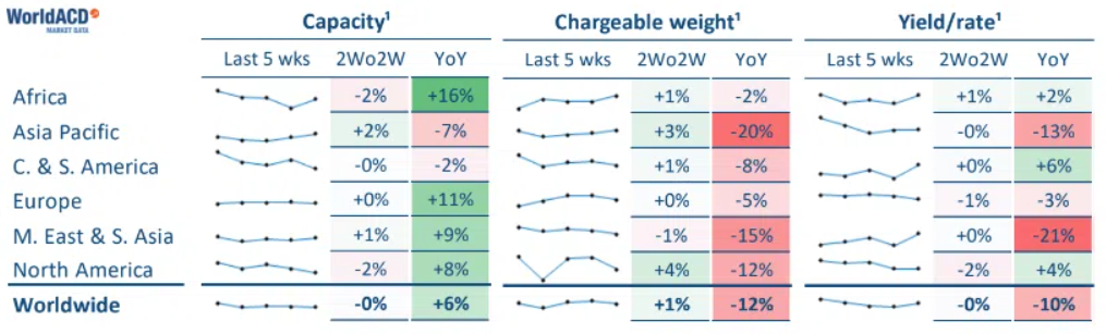 市場(chǎng)疲軟，航空貨運(yùn)旺季不再！但可能出現(xiàn)季末高峰