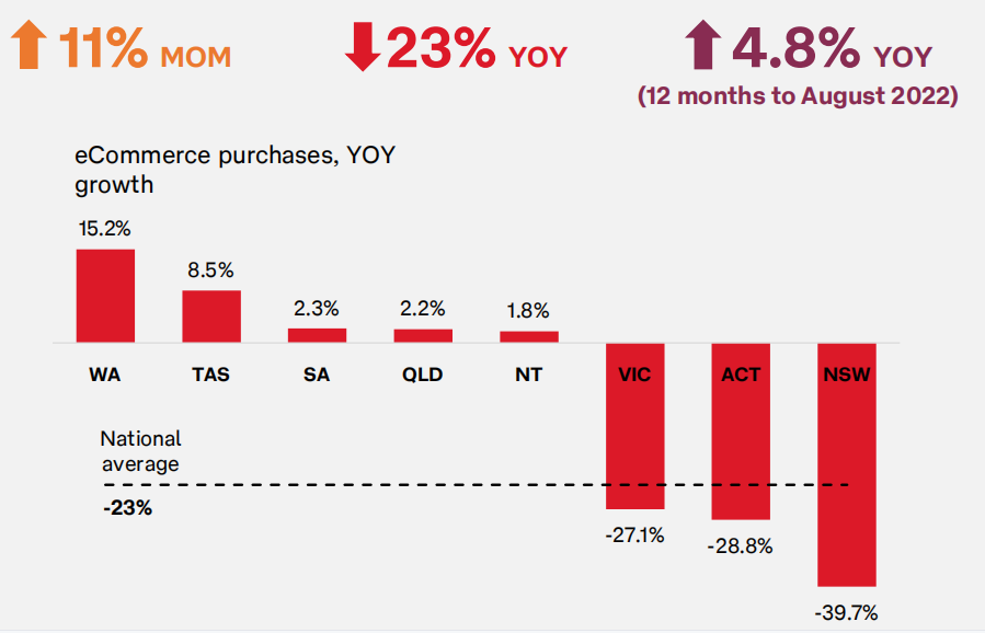 澳大利亞電商增長(zhǎng)放緩，多個(gè)熱銷品類表現(xiàn)不佳