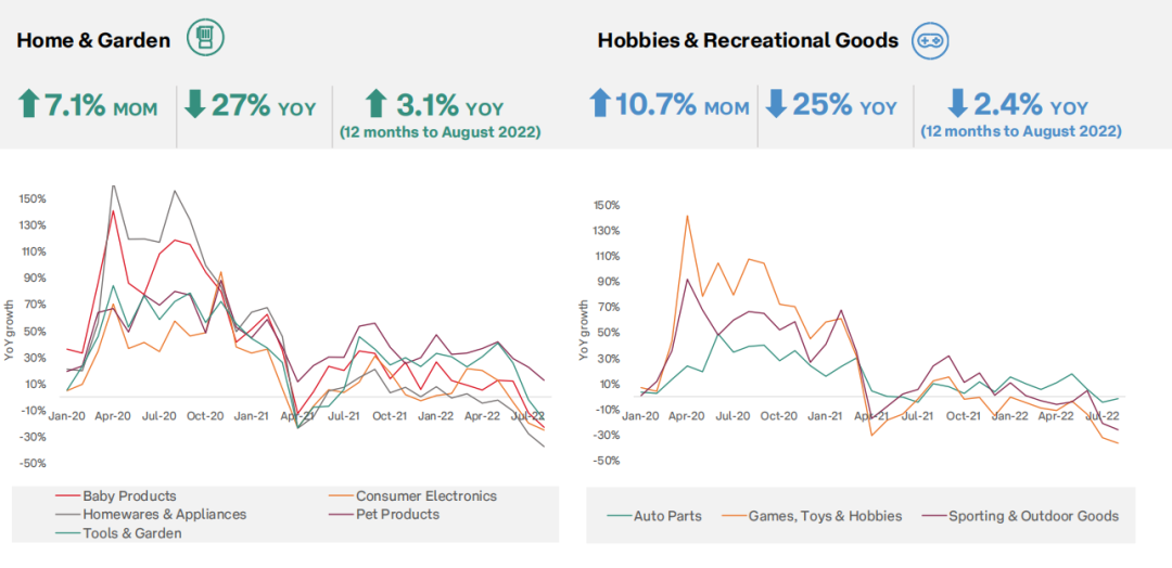 澳大利亞電商增長(zhǎng)放緩，多個(gè)熱銷品類表現(xiàn)不佳