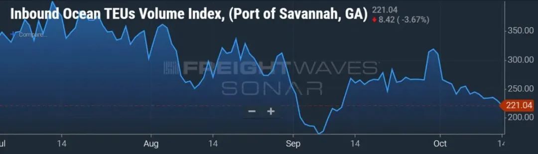 北美港口外船舶積壓有所減少，主要港口外待泊集裝箱船情況匯總