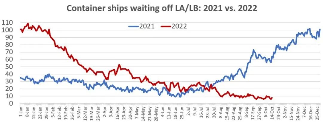 北美港口外船舶積壓有所減少，主要港口外待泊集裝箱船情況匯總
