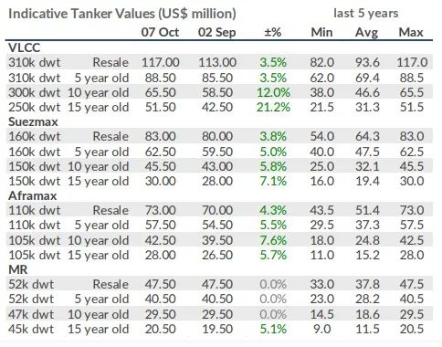 船東“儲(chǔ)備”更多二手船