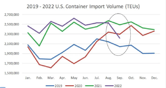 美國9月集裝箱進(jìn)口量遭受自2020年年初以來的最大跌幅