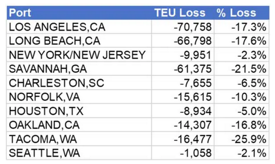 美國9月集裝箱進(jìn)口量遭受自2020年年初以來的最大跌幅