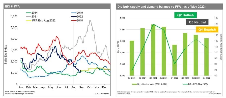 干散運市場是否受集運前景影響？