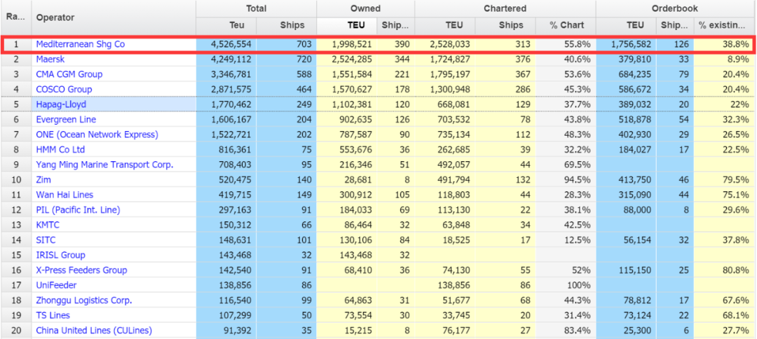 仍在大量買船！MSC想要和馬士基分道揚鑣？