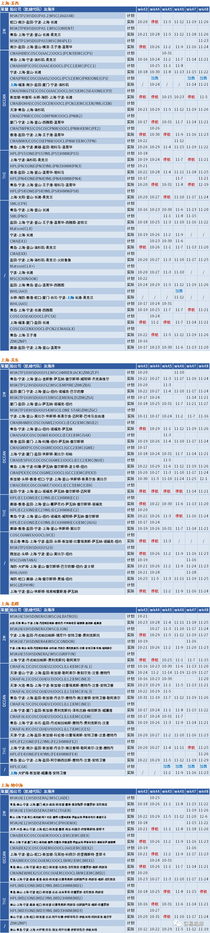 運(yùn)價繼續(xù)下行，整體跌幅放緩；未來五周大量航次被取消 (附停航跳港匯總)