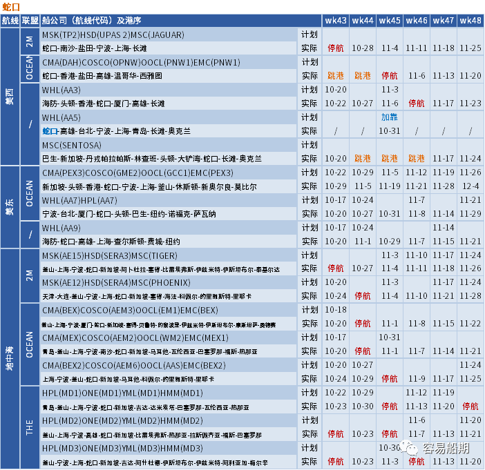 運(yùn)價繼續(xù)下行，整體跌幅放緩；未來五周大量航次被取消 (附停航跳港匯總)