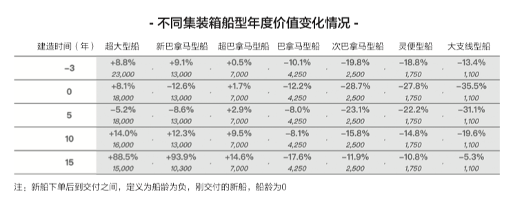 租金下降近40%，二手船價(jià)下跌25%，新船價(jià)格下跌近20%……集裝箱船跌落神壇？