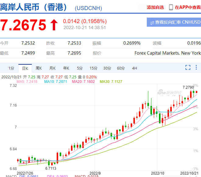 爆！匯率破7.27！