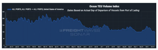 美國南加州集裝箱船擁堵、積壓情況結(jié)束！