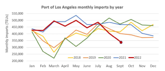 美國南加州集裝箱船擁堵、積壓情況結(jié)束！