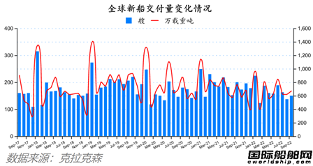 訂單回升船價下降！最新全球造船業(yè)月報出爐