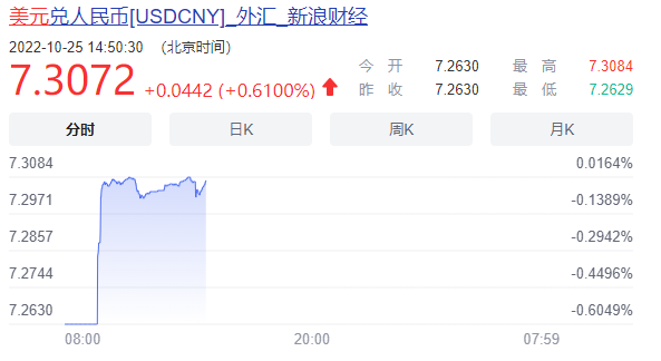 美元匯率跌破7.30關(guān)口！跨境電商更好做？