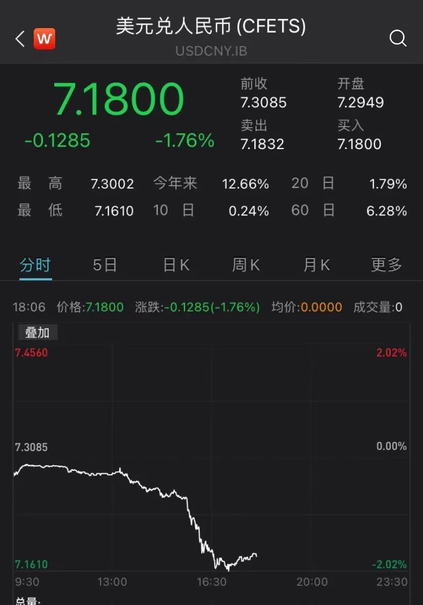 突發(fā)！人民幣狂飆超千點(diǎn)