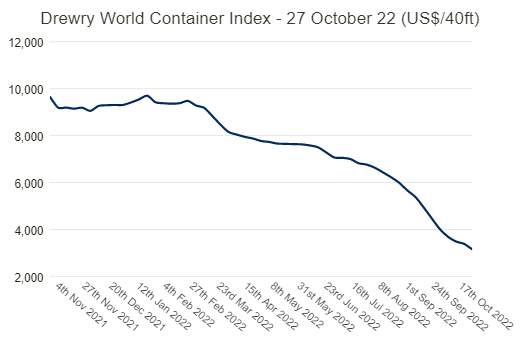 運(yùn)價(jià)連續(xù)35周下跌，低于近5年平均水平