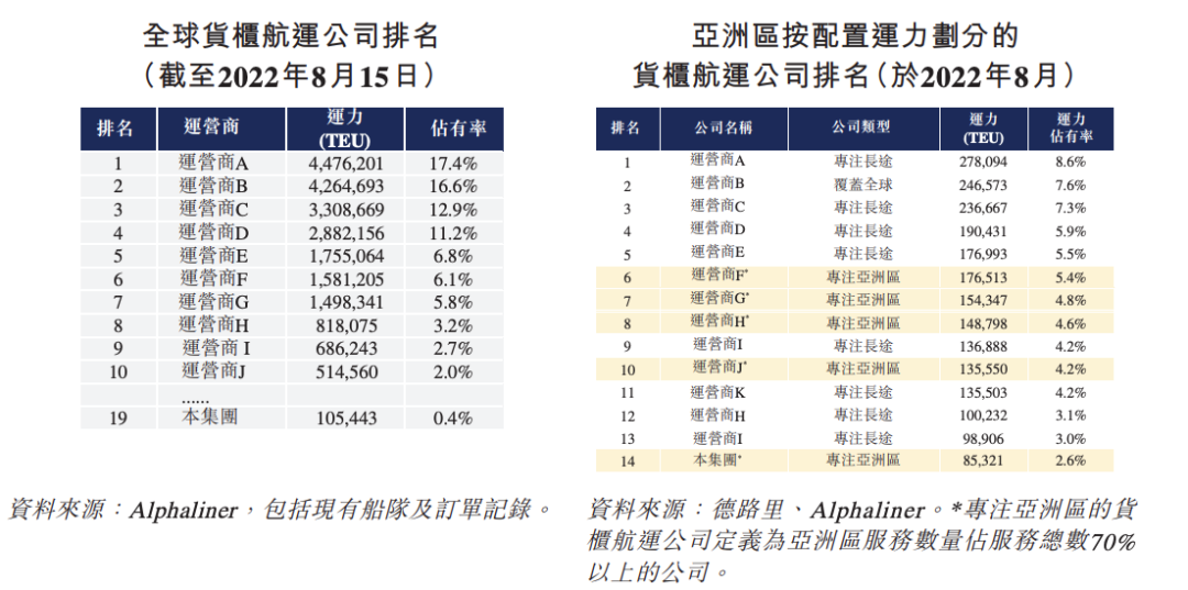 航運公司德翔集團遞表港交所 全球市場正處下行周期運力即將過剩