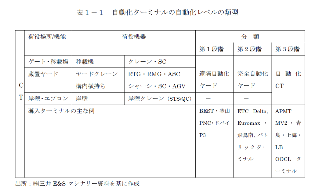美西第一個(gè)自動(dòng)化碼頭，拉胯了？