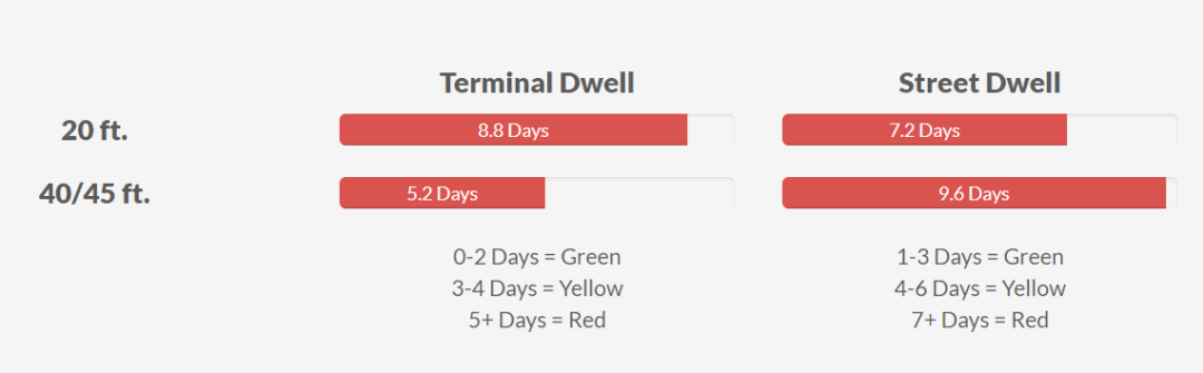 美西第一個(gè)自動(dòng)化碼頭，拉胯了？