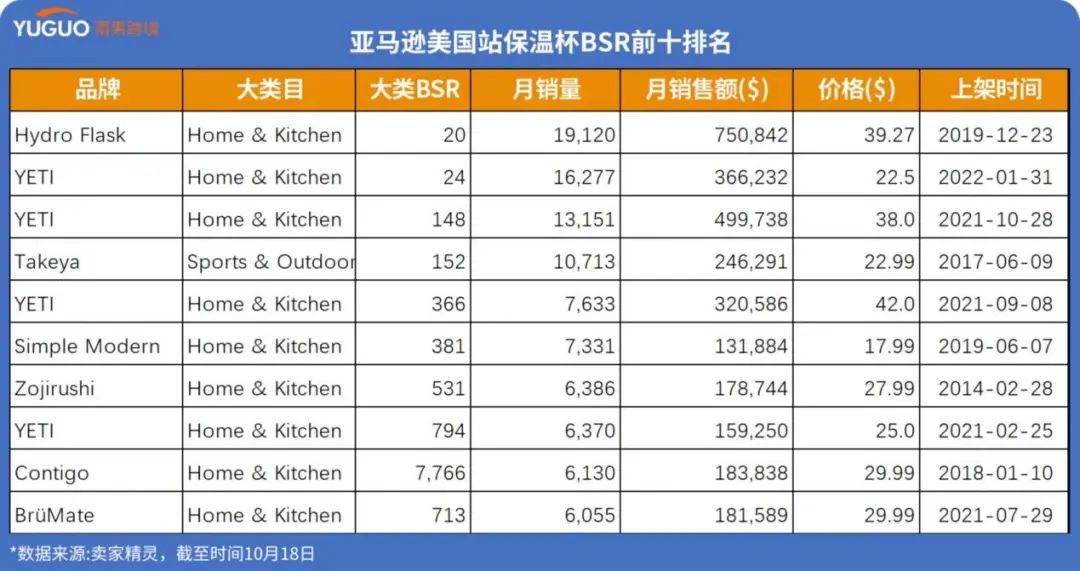 洞察：保溫杯出口持續(xù)增長