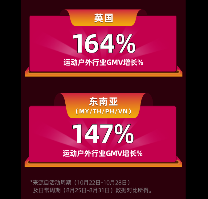 &ldquo;世界杯&rdquo;將至，TikTok Shop上的這些流量密碼千萬別錯(cuò)過！