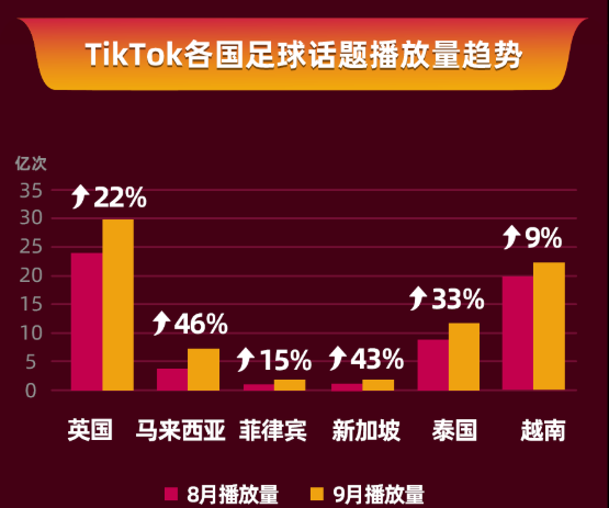 &ldquo;世界杯&rdquo;將至，TikTok Shop上的這些流量密碼千萬別錯(cuò)過！