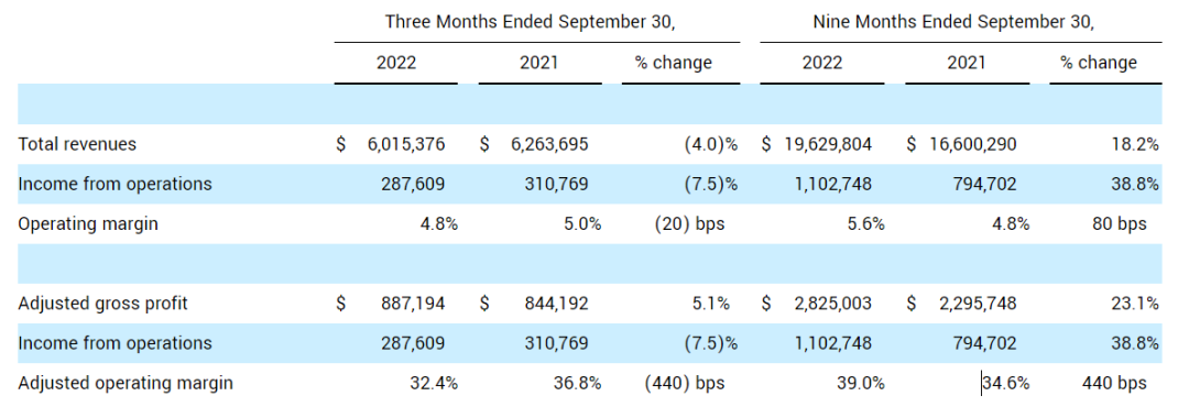 C.H. Robinson第三季度業(yè)績(jī)遠(yuǎn)低于預(yù)期，將專(zhuān)注于控制成本