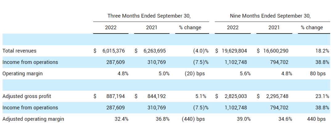 超20%！羅賓升第三季度全球貨代業(yè)務(wù)收入、毛利均大跌
