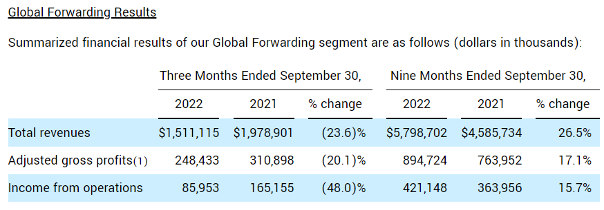 超20%！羅賓升第三季度全球貨代業(yè)務(wù)收入、毛利均大跌