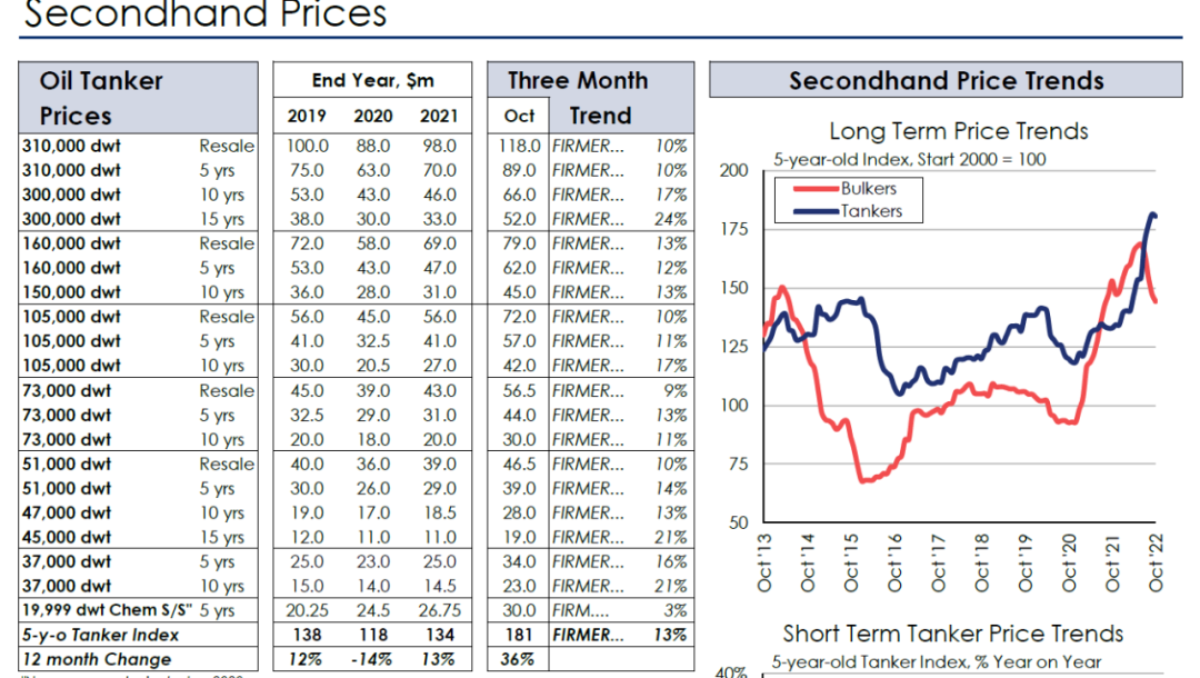 VLCC運(yùn)價(jià)創(chuàng)30個(gè)月來新高！