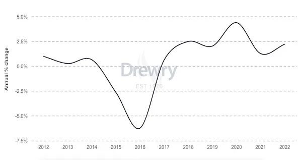 船舶運(yùn)營成本上升2.2%，通脹成最大推手