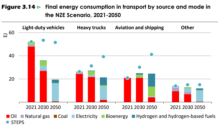國際能源署：氨燃料將提供航運業(yè)45%的燃料需求