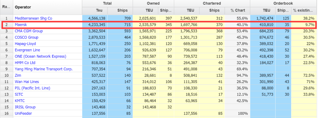 馬士基：應(yīng)對需求下滑，將進一步削減運力