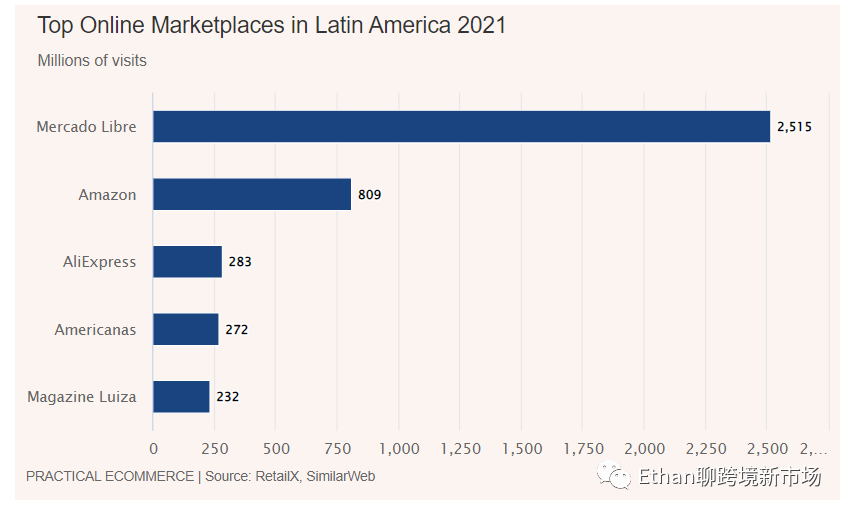 拉美電商現(xiàn)狀分析：墨西哥電商市場增速第一、3C及時尚品類為主導