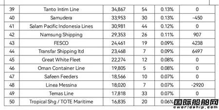 全球班輪公司運力百強最新排名（2022年11月）