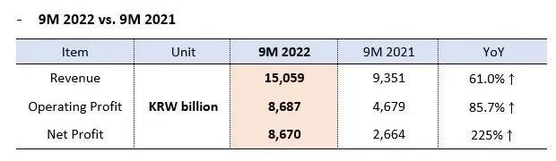 HMM前三季度凈利潤(rùn)63.7億美元，大漲225%