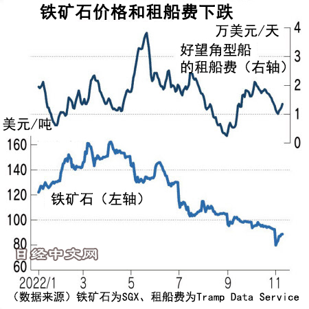 鐵礦石、租船費(fèi)等大宗商品行情下跌
