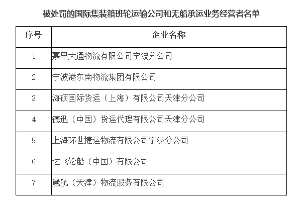 7家知名船公司和貨代受到交通運(yùn)輸部處罰