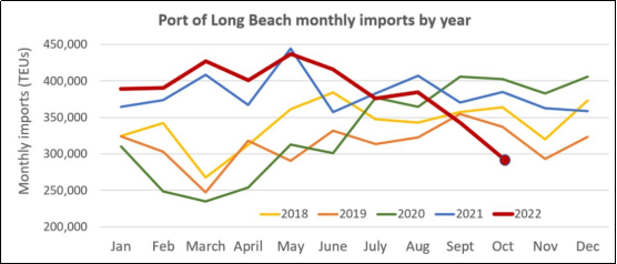 洛杉磯港10月進口量再下滑，降至2009年以來最低水平