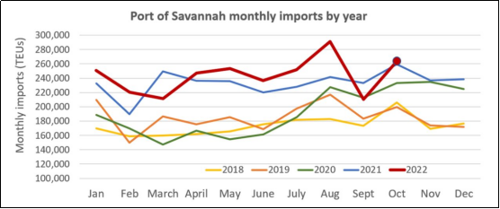 洛杉磯港10月進口量再下滑，降至2009年以來最低水平