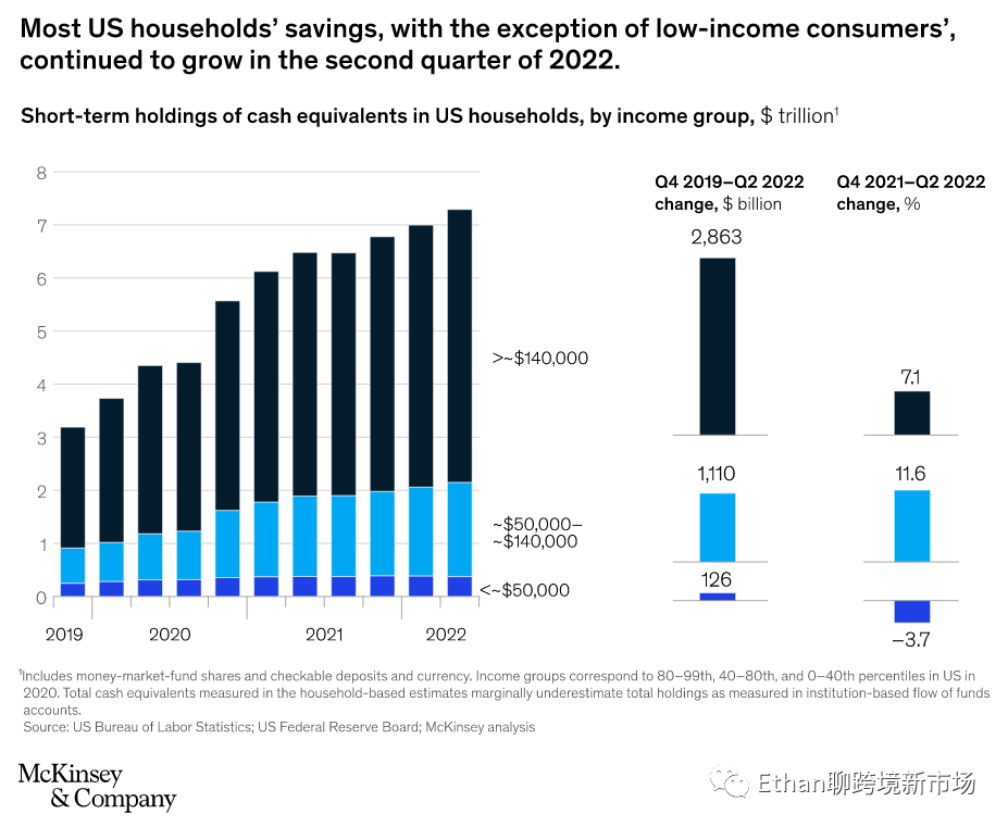 2022年北美旺季分析：美國人有存款，但仍唯“低價(jià)”是瞻