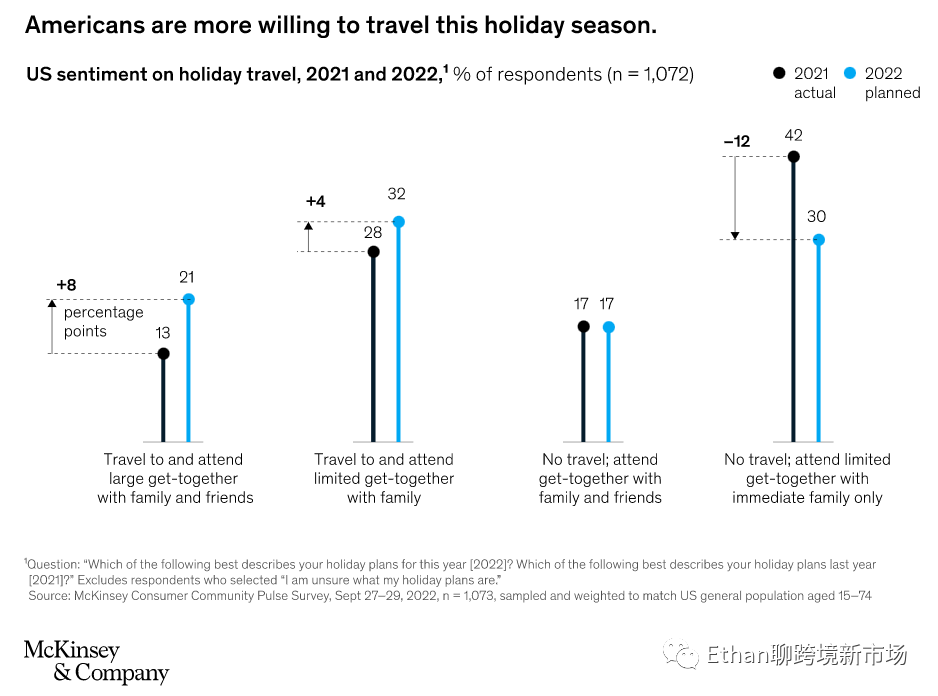 2022年北美旺季分析：美國人有存款，但仍唯“低價(jià)”是瞻