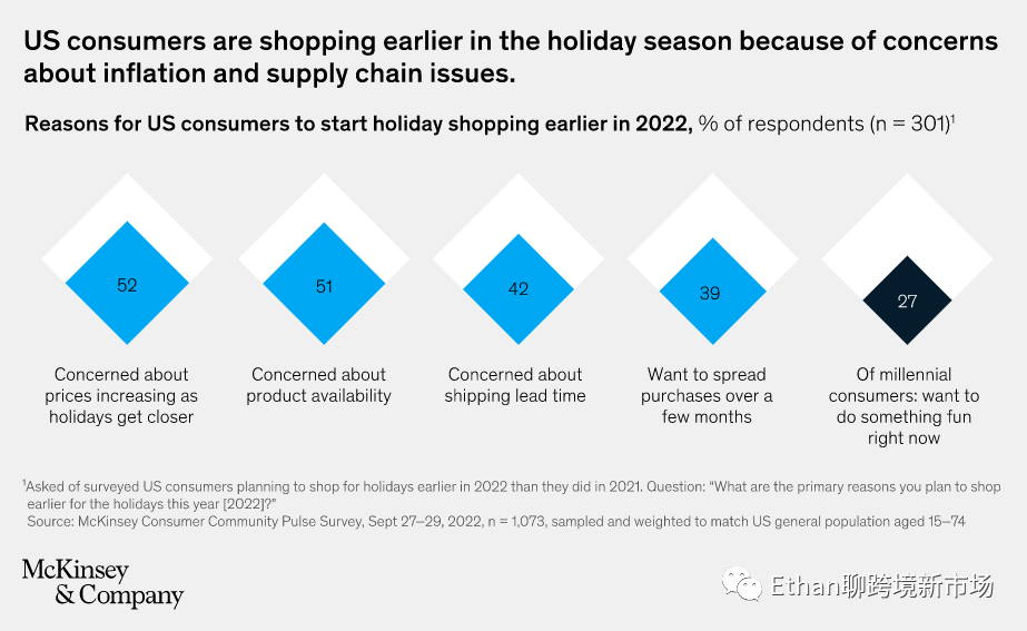 2022年北美旺季分析：美國人有存款，但仍唯“低價(jià)”是瞻