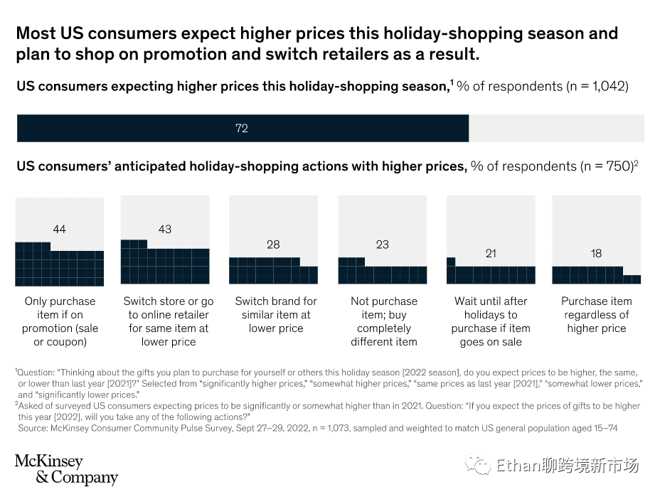2022年北美旺季分析：美國人有存款，但仍唯“低價(jià)”是瞻