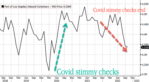 美國(guó)最繁忙港口度過(guò)“凄涼”10月：貨運(yùn)吞吐量同比驟降1/4！
