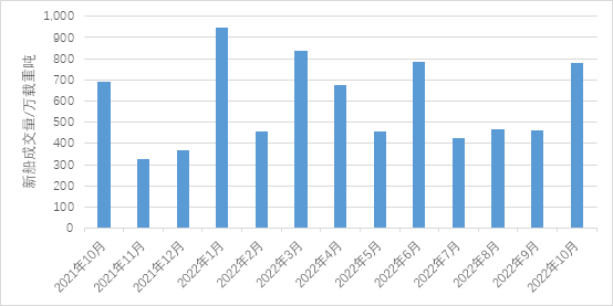 新造船訂單明顯上升