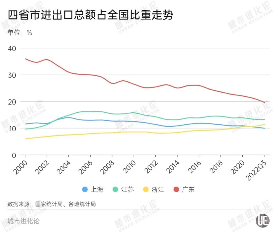 大變局！該省外貿(mào)前三季度僅增1.3%，全國(guó)比重跌破20%！問(wèn)題在哪里？